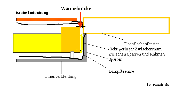 Wärmebrücke zwischen Dachflächenfenster und Sparren