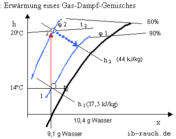 Erwärmung eines Gas-Dampf-Gemisches