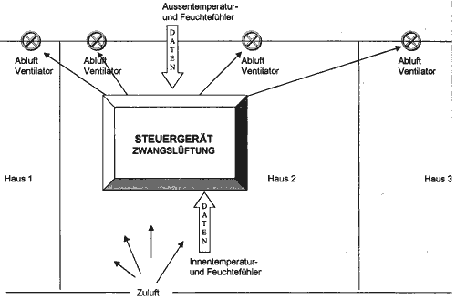 Prinzipschema einer geregelten Lüftung