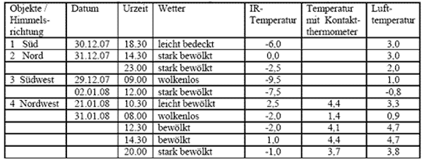 Oberflächentemperatur an vier Außenwaenden