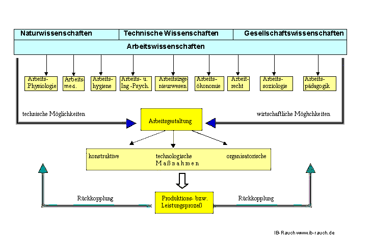 Komplexcharakter der Arbeitsgestaltung