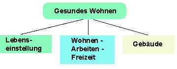 Schema gesundes Bauen