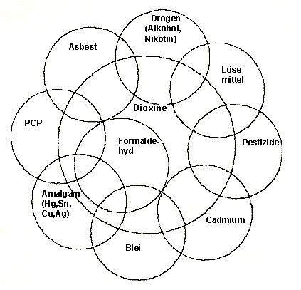 Schadstoffgemische