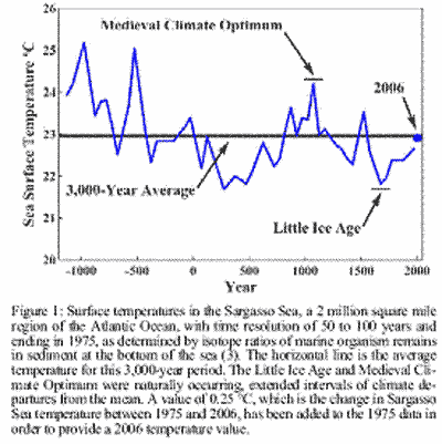 Temperaturverlauf der letzten 3000 Jahre.