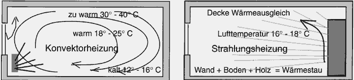 Konvektionsheizung und Strahlenheizung