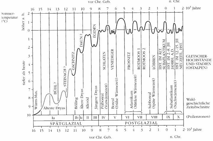 Wahrscheinlicher Temperaturverlauf während der Spät- und Nacheiszeit