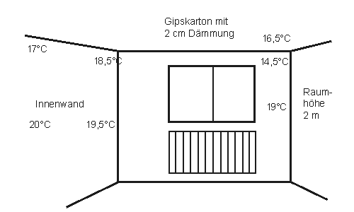 Skizze zur gemessenen Temperaturen an der Außenwand