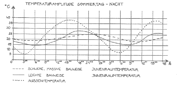 Temperaturamplitude zur Auskühlzeit im Mauerwerk