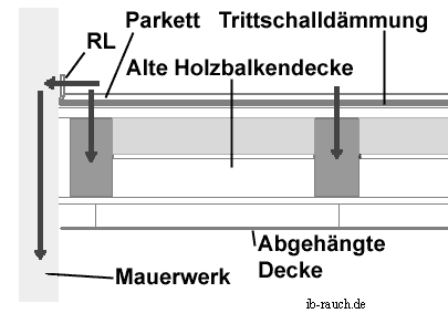 Bild Schallverlauf bei einer Holzbalkendecke