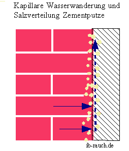 Der Zementputz verhindert durch seine sperrende Wirkung die Entfeuchtung bei einer Salzbelastung