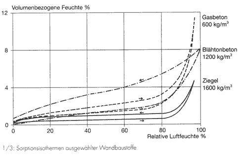 Abhängigkeit der Luftfeuchtigkeit und Mauerfeuchtigkeit bei verschiedenen Baustoffen