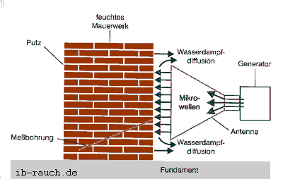 Funktionsprinzip der Mikrowellentrocknung