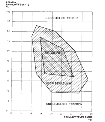 Grafik Behanglichkeit, Raumtemperatur zur Luftfeuchte