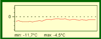 Isotherme