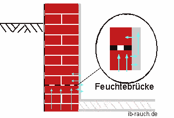 Die Entstehnung von Feuchtigkeitsbrücken durch Innenputze