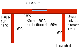 Oberflächentemperatur vor der Wärmedämmung