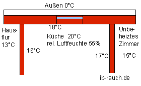 Oberflächentemperatur nach der Wärmedämmung