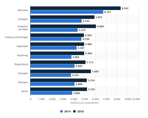 Statistik für Quadratmeterpreisen für Eigentumswohnungen