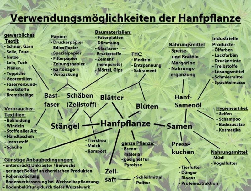 hanf-verwendung