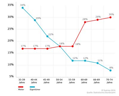 Gegenüberstellung Kostenanteil des Nettohaushaltes bei Miete und Eigentum