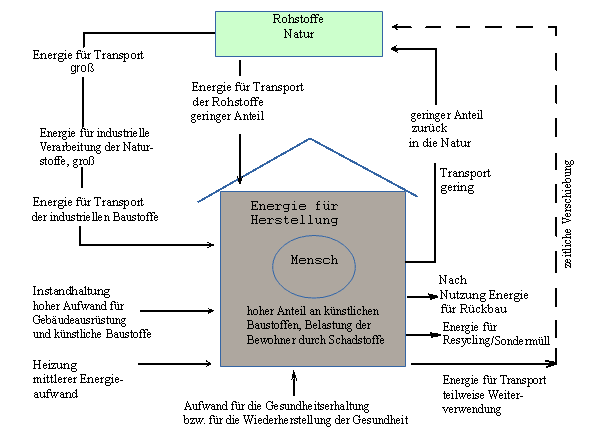 Energie- und Stoffkreislauf eines modernen Wohnhauses