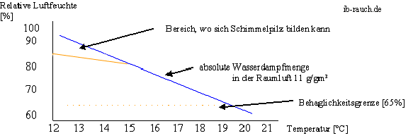 Relative Luftfeuchtigkeit und Temperatur