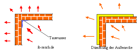 Wärmebrücke und Lösung