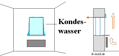 Fensterbank und Heizkörper