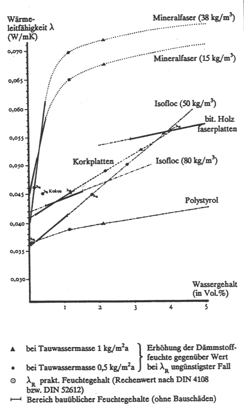 Feuchteverteilung bei Mineralstoffen