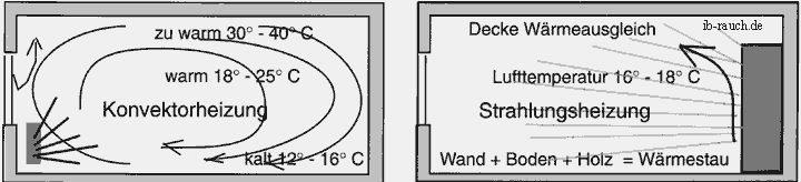 Konvektions- und Strahlungsheizung