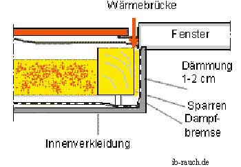 Anschluss an Dachflächenfenster