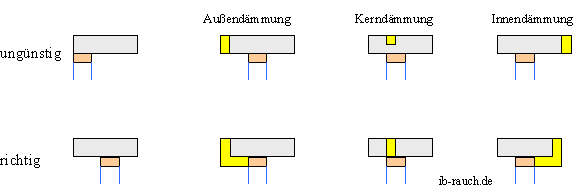 Varianten des Fensteranschlusses