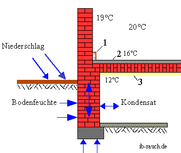 Temperierung und Dämmung