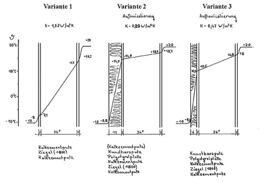 Varianten zur Wärmedämmung