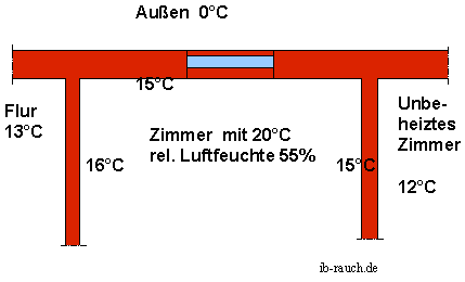 Raumtemperatur