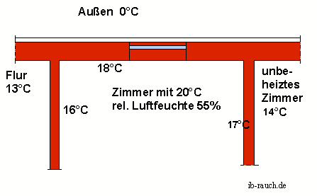 Raumtemperatur nach Sanierung