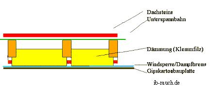 Schnittansicht Dachdämmung