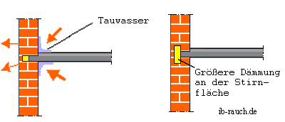 Wärmebrücke an Stirnfläche