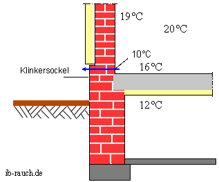 Wärmebrücke Dämmung