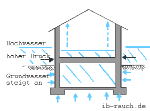 Wassereinwirkung bei Hochwasser