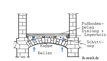 Kellergewölbe