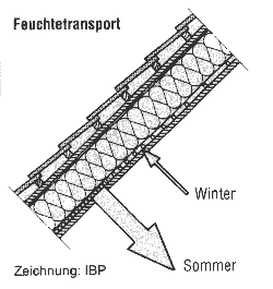 Funktionsschema feuchteadaptive Dampfbremse