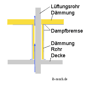 Luft strömt zwischen Abluftrohr und Dämmung hindurch