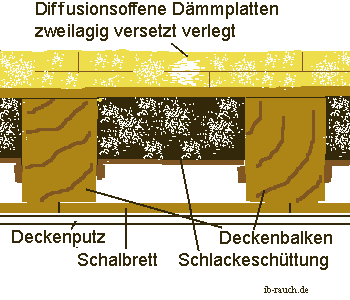 Auf die Holzbalkendecke aufgelegte diffusionsoffene Dämmung