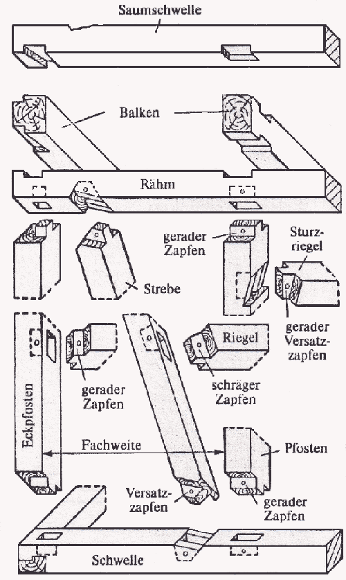 Schwelle und Zapfen Verbindungen