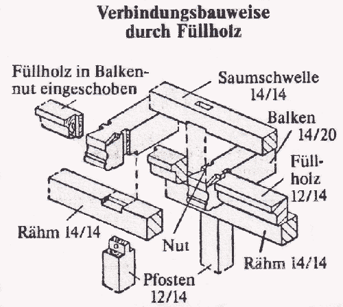 Verbindungsbauweise durch Füllholz