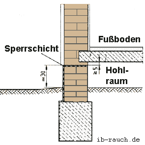 Anordnung horizontale Feuchtesperre