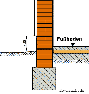 Anordnung horizontale Feuchtesperre