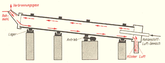 Drehrohrofen