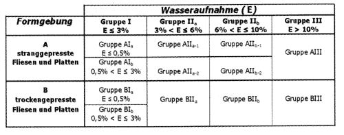 DIN 14411 Klassifizierung Auszug